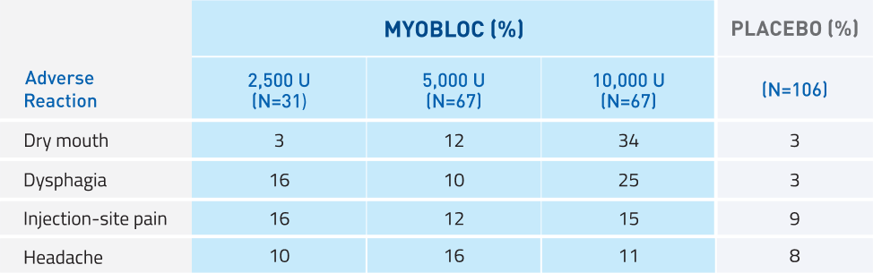 Chart showing most commonly reported adverse reactions in >5% of MYOBLOC-treated patients at any dose and >5% more common than placebo