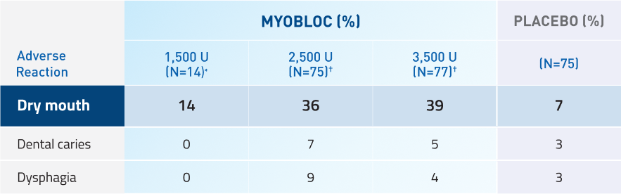 Table showing adverse reactions in at least 5% of MYOBLOC-treated patients and greater than placebo in pooled chronic sialorrhea studies
